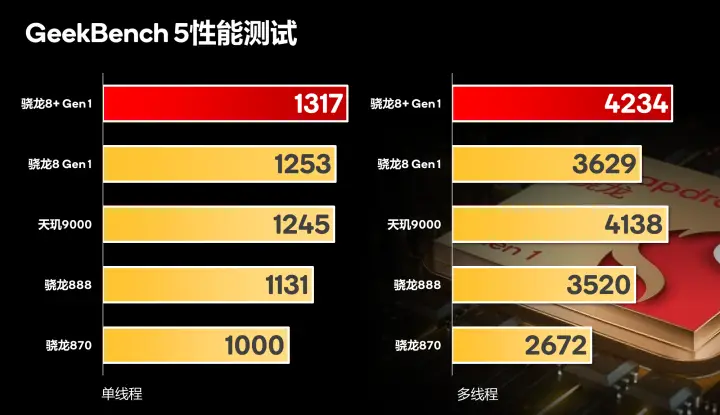 骁龙690安兔兔_高通骁龙690安兔兔_骁龙695安兔兔跑多少分